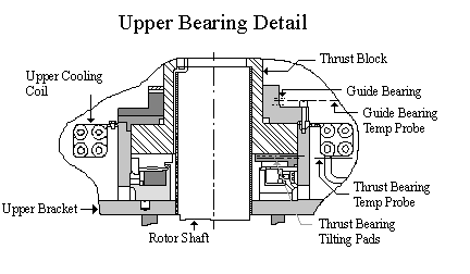 thrust bearing mounting